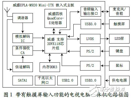 帶有觸摸屏輸入功能的電視電腦一體機(jī)的電路框圖