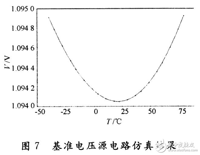 基準電壓源電路仿真結(jié)果