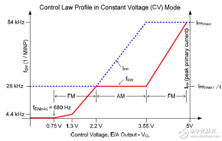 Figure  2：UCC28720 FM 和 AM 模式圖