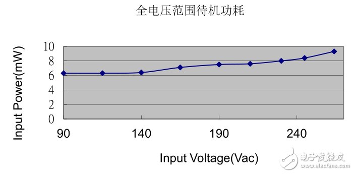 Figure 4：待機(jī)功耗