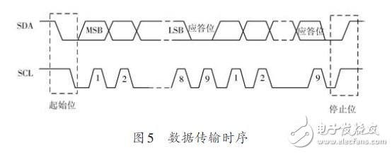 于MLX90615和STM32的多點紅外溫度測量系統(tǒng)設(shè)計