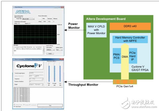 Altera 低成本FPGA實現(xiàn)高效低功耗PCIe接口