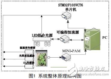 基于LED光源的植物生長動態(tài)補光控制系統(tǒng)設計