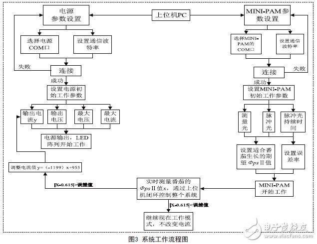 基于LED光源的植物生長動態(tài)補光控制系統(tǒng)設計