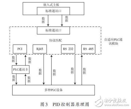 基于M2M的大型工程類裝備的智能控制器設(shè)計(jì)