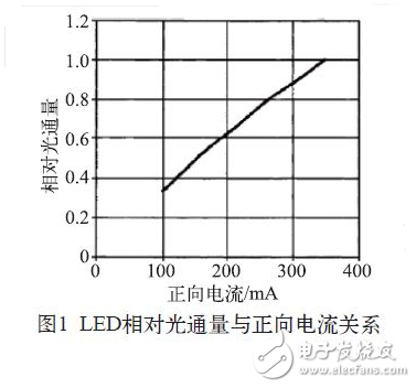 LED相對光通量與正向電流關(guān)系