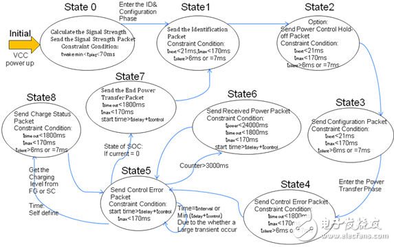 控制模塊狀態(tài)機