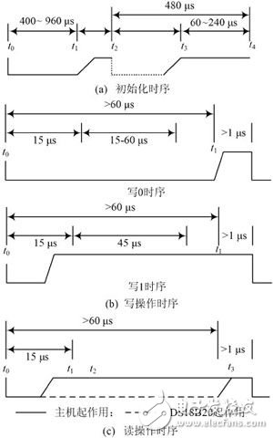 DS18B20控制時(shí)序