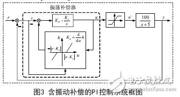 含振動補償策略的PI控制系統(tǒng)框圖