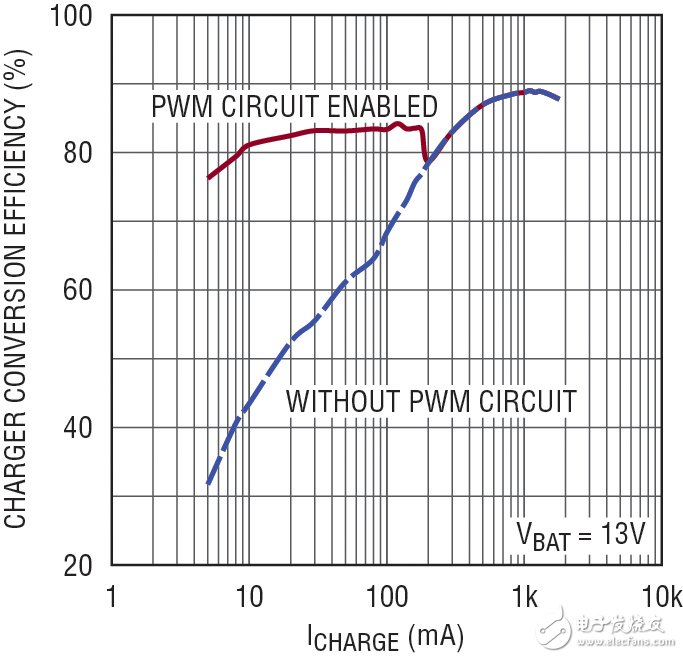 圖 7：圖 6 所示電路的效率