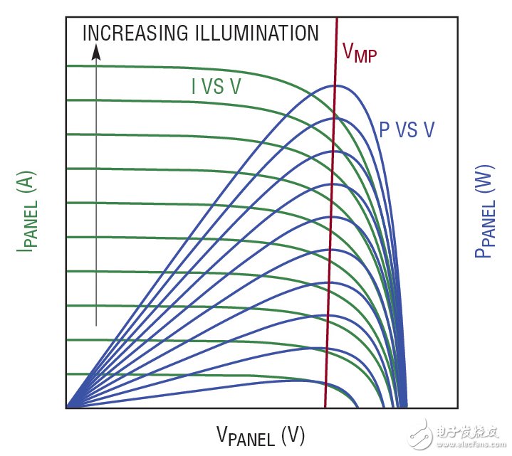 圖 1：太陽能電池板可在一個特定的輸出電壓 （VMP） 下產(chǎn)生最大的功率，這相對地獨立于照明水平。LT3652 2A 電池充電器通過把太陽能電池板輸入電壓調(diào)節(jié)在 VMP 以最大限度地增加太陽能電池板的輸出功率。