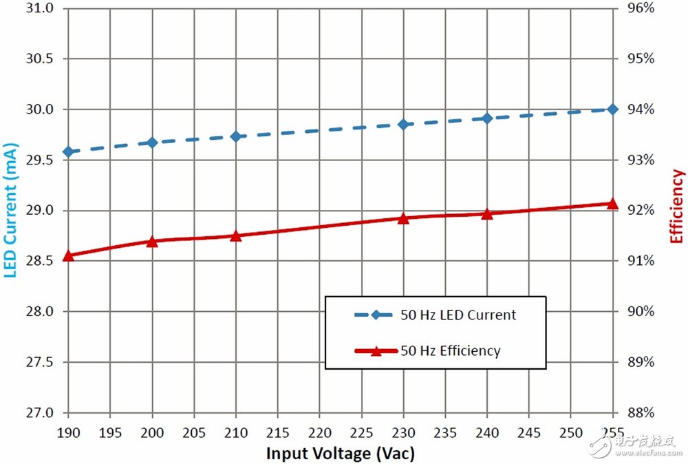 圖4：基于NCP1075和NCP4328的高功率因數(shù)LED升壓驅(qū)動電路板能效測試結(jié)果。