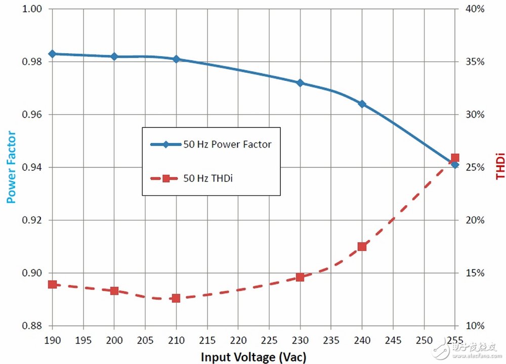 圖5：基于NCP1075和NCP4328的高功率因數(shù)LED升壓驅(qū)動電路PF及THD結(jié)果。