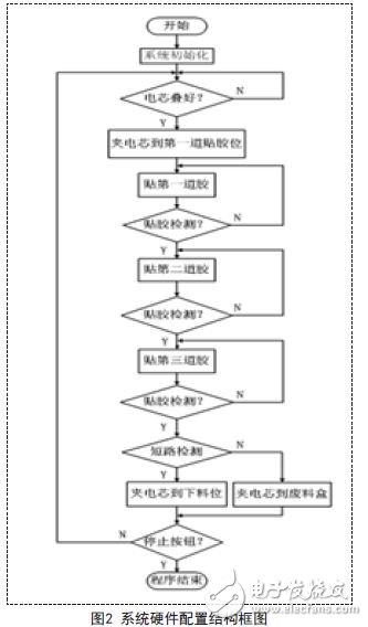 自動貼膠機(jī)的主程序流程圖