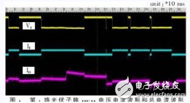 光伏子陣的PWM電壓、電流和總光伏電流波形圖