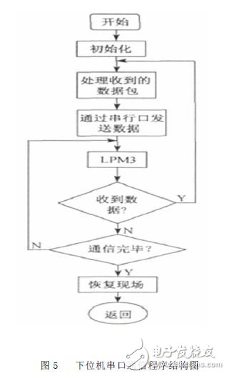 下位機(jī)串口通信結(jié)構(gòu)圖