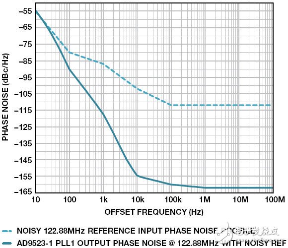 雙環(huán)路時(shí)鐘發(fā)生器可清除抖動(dòng)并提供多個(gè)高頻輸出