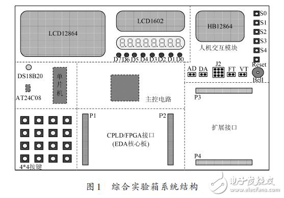 綜合實驗箱系統(tǒng)結構