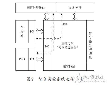 綜合實驗系統(tǒng)連接示意