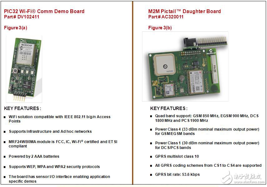 圖3. Microchip的機器對機器（M2M）解決方案