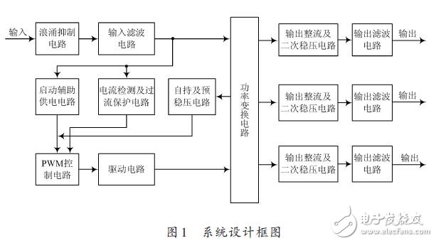 系統(tǒng)設(shè)計框圖