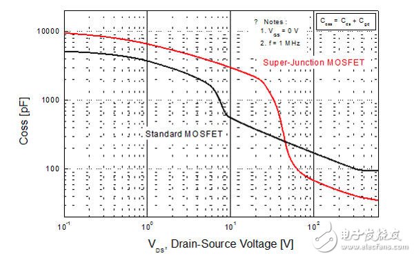 平面型MOSFET和超級結MOSFET輸出電容的比較
