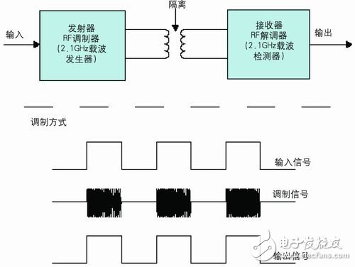 射頻調(diào)制隔離器件實(shí)現(xiàn)原理框圖