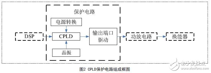 CPLD保護(hù)電路組成框圖