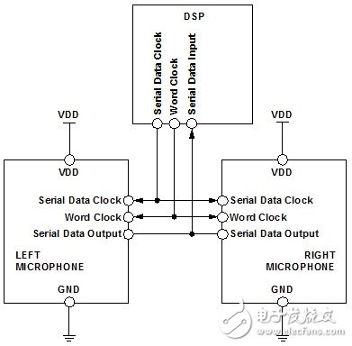 連接DSP的立體聲I2S麥克風(fēng)