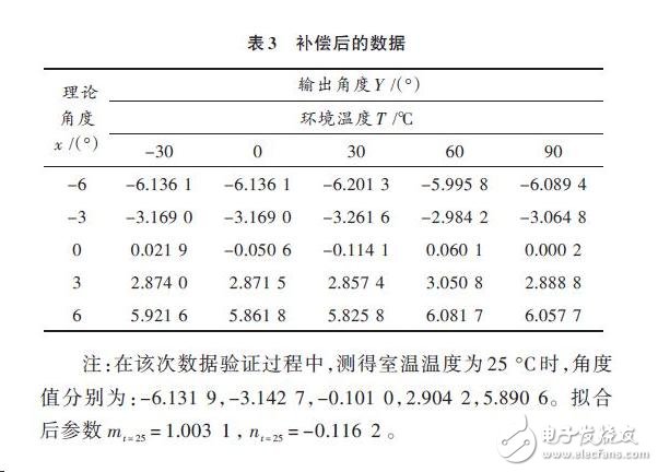 補償后的數(shù)據(jù)