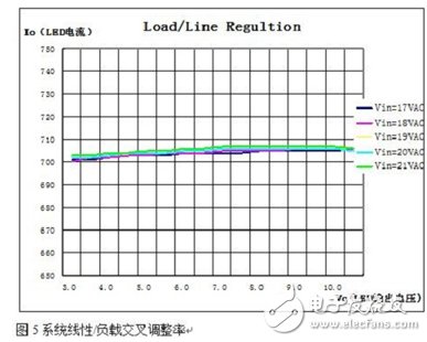 系統(tǒng)線性負載交叉調整率