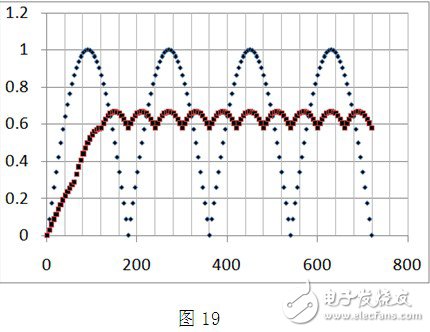 3個相位分別為0°，60°，120°輸入正弦交流電流分別整流、疊加后的歸一化總電流的波形
