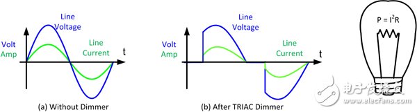 進(jìn)入燈具（帶或不帶 TRIAC 調(diào)光器）的 AC 電壓和電流。