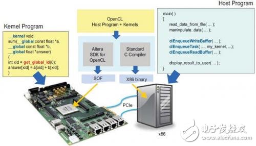 面向OpenCL的Altera SDK簡介