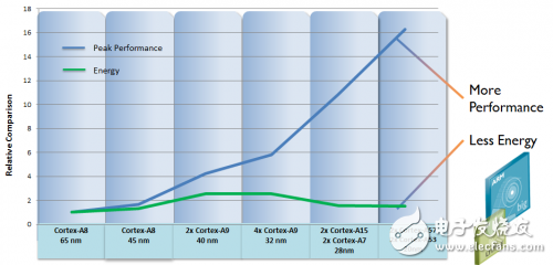 ARM處理器的最大優(yōu)勢(shì)就是在低功耗方面（來(lái)自ARM官網(wǎng)）
