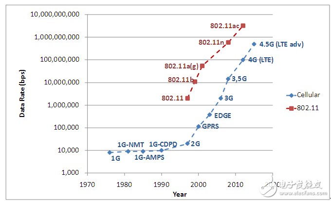 802.11無線網(wǎng)絡(luò)標(biāo)準(zhǔn)以及Cellular無線通信技術(shù)的演變歷程