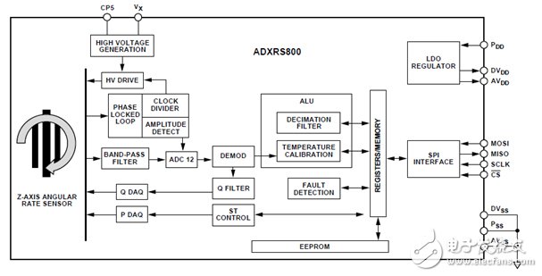 圖4. ADXRS800：第一顆汽車用數(shù)字型角速度傳感器。