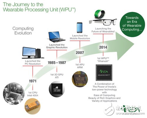 市場上已有半導(dǎo)體廠推出可穿戴設(shè)備專用處理器?！D片來源：Ineda