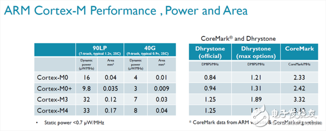 ARM在物聯(lián)網(wǎng)時代將扮演怎樣的角色？