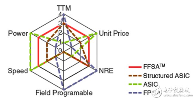 FFSA與ASIC和FPGA相比的成本優(yōu)勢