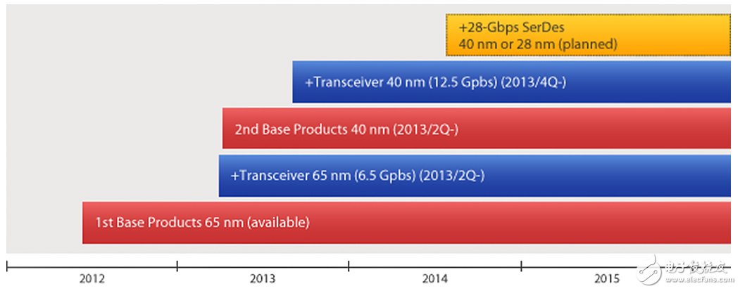 東芝FFSA開發(fā)路線圖