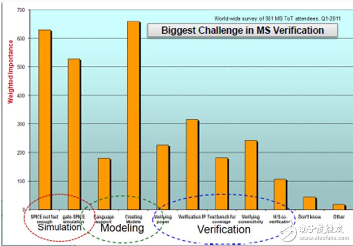工程師不得不懂的MCU混合信號驗(yàn)證策略和挑戰(zhàn)