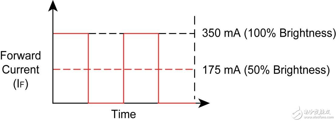 產(chǎn)生正向電流脈沖以更改感知亮度