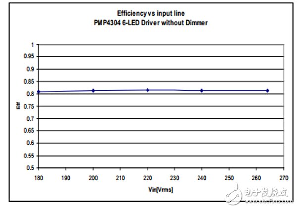 具有 TRIAC 亮度調(diào)節(jié)功能的 7W 單級 PFC LED 照明設(shè)計(jì)