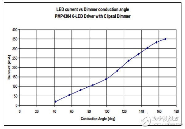 具有 TRIAC 亮度調(diào)節(jié)功能的 7W 單級 PFC LED 照明設(shè)計(jì)