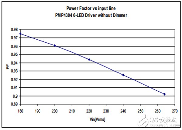 具有 TRIAC 亮度調(diào)節(jié)功能的 7W 單級 PFC LED 照明設(shè)計(jì)