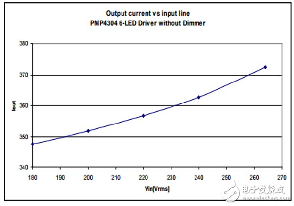具有 TRIAC 亮度調(diào)節(jié)功能的 7W 單級 PFC LED 照明設(shè)計(jì)