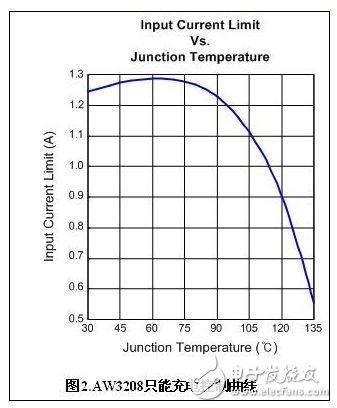 ，AW3208內(nèi)置專有的K-ChargeTM技術(shù)