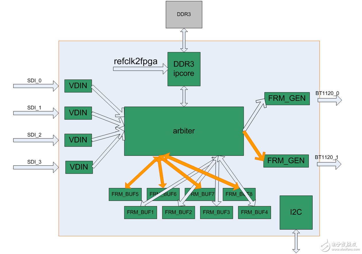 四通道HD-SDI DVR 架構(gòu)