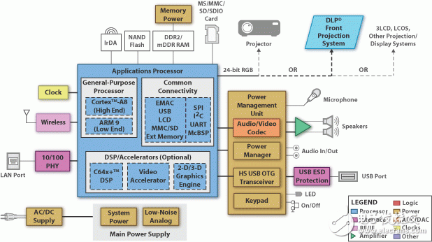 網(wǎng)絡(luò)投影儀